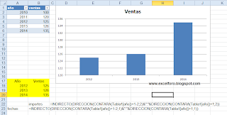 Gráfico de Excel con los últimos datos incorporados.