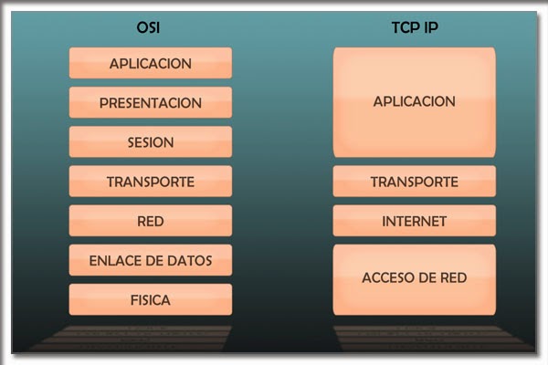 Redes de comunicacion: Imagen de las capas de OSI y TCP/IP