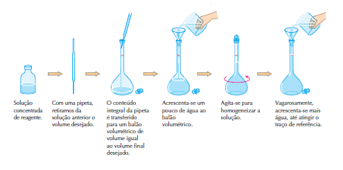 Quimica: Diluição e Mistura de Soluções
