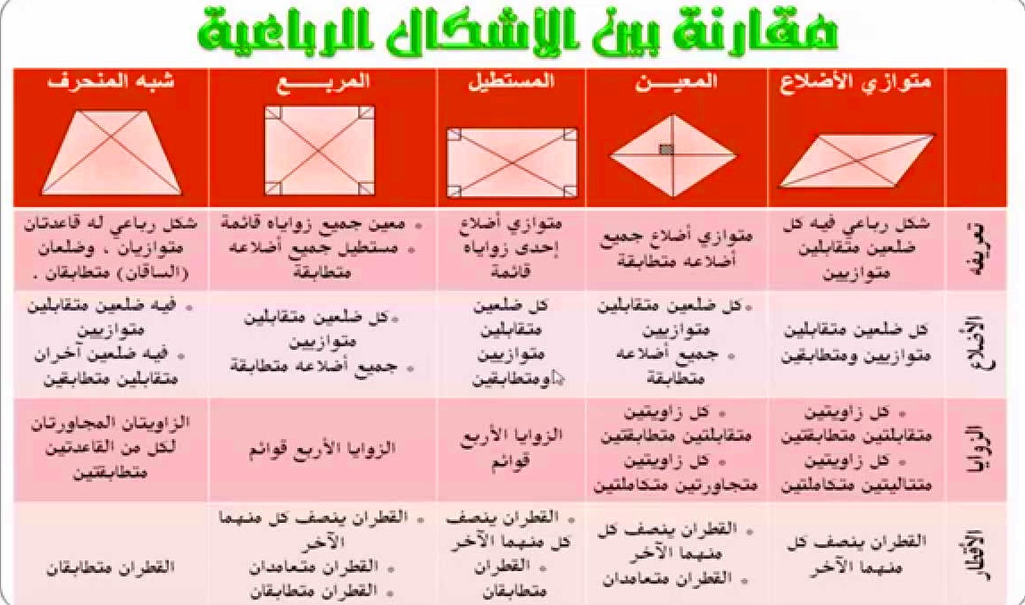 الذي وزواياه قائمة الرباعي هو اضلاعه متطابقه جميع الشكل خصائص الأشكال