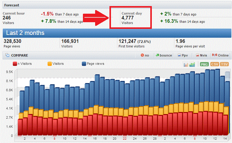 Jumlah pengunjung harian ponselrusak.com
