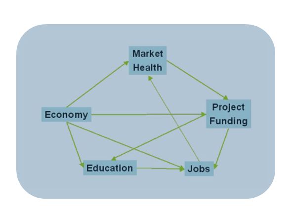Become a Certified Project Manager: Influence Diagrams