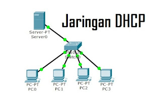 Cara Membuat Simulasi Jaringan DHCP Di Cisco Packet Tracer Cara Membuat Simulasi Jaringan DHCP Di Cisco Packet Tracer
