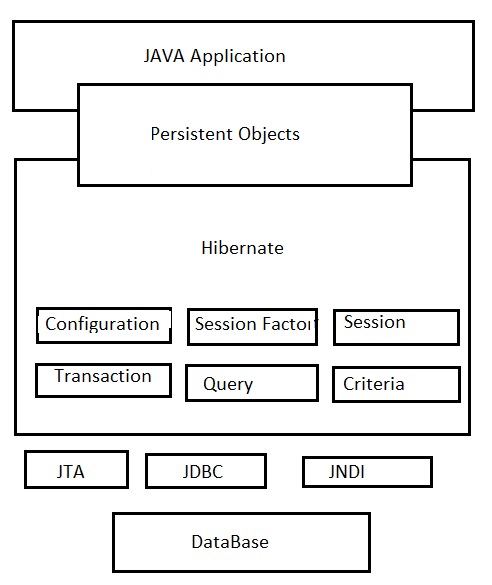 Java Hit: Hibernate Architecture Basic Introduction