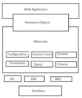 Java Hit: Hibernate Architecture Basic Introduction