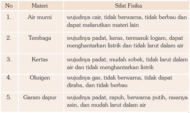 Pengertian Dan Contoh Sifat Sifat Fisika Dan Sifat Sifat Kimia Materi Zat