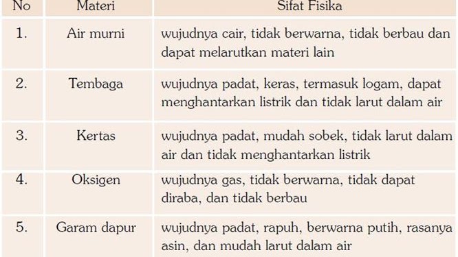 Pengertian Dan Contoh Sifat Sifat Fisika Dan Sifat Sifat Kimia Materi Zat
