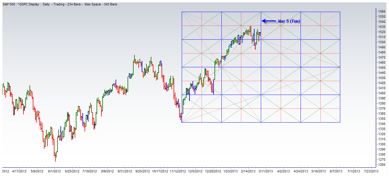 Time Price Research S&P 500 vs Gann TimePriceRelations & Delta Cycles