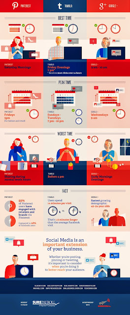 Kapan Waktu Yang Tepat Untuk Share Artikel Postingan di Social Media?