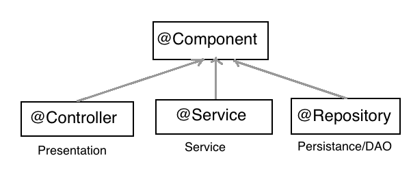 Difference between @Component, @Service, @Controller, and @Repository in Spring