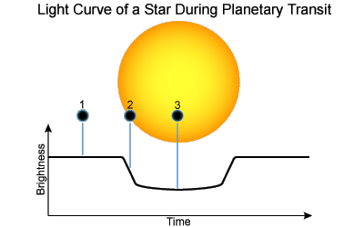 Planet Hunters - Join the art of finding planets