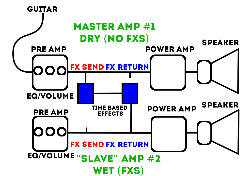 Playing with Two Amps. Stereo vs Slaving and Fun With FX Loops