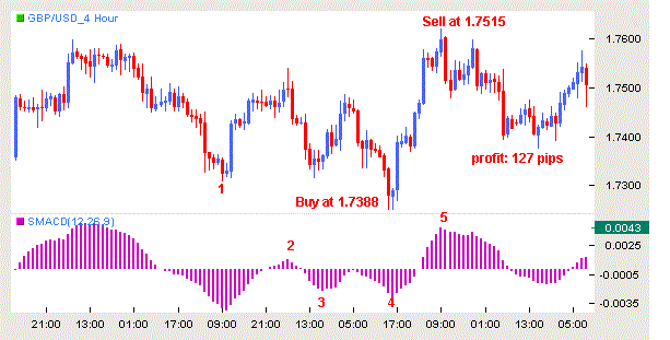 MACD Divergence Trading System