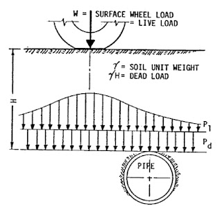 Piping Stress Analysis: Design Dead Load in Buried Pipe