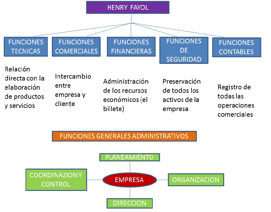 ADMINISTRACION CLASICA DE HENRY FAYOL FUNDAMENTOS