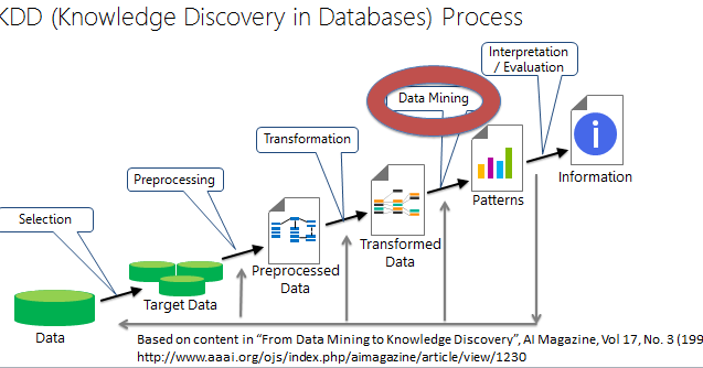 what is knowledge discovery database