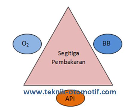 Syarat Terjadinya Pembakaran Teknik Otomotif Com