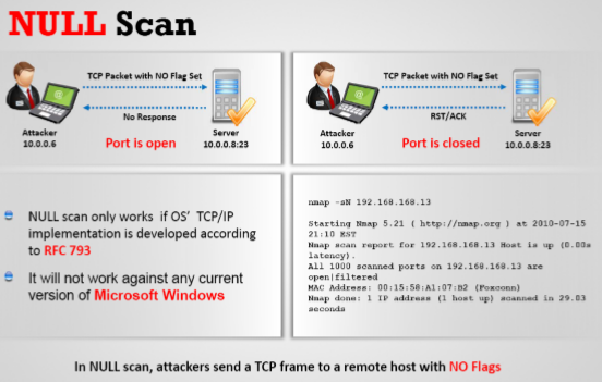 Ping tcp port. Null scan. Date scan от сети магазинов. Null scan. Null scan.