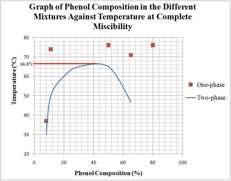 Physical Pharmacy Lab: Experiment 2 : Phase Diagrams (Part B) ; Mutual