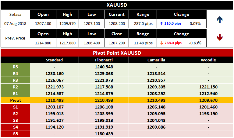 Prediksi Seputar Trading XAUUSD Hari ini 7 Agustus 2018 Prediksi Seputar Trading XAUUSD Hari ini 7 Agustus 2018