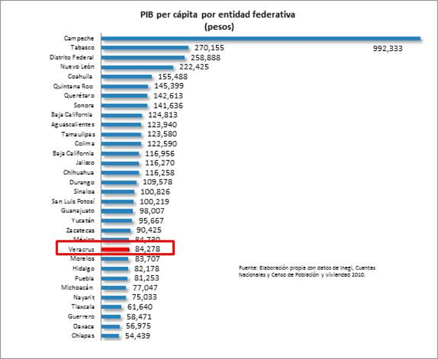 ESTADO DE MORELOS PIB Per Capital