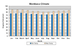 Mombasa Average Temperatures