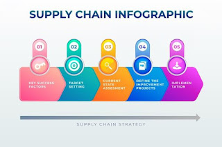 Supply Chain Management Solutions