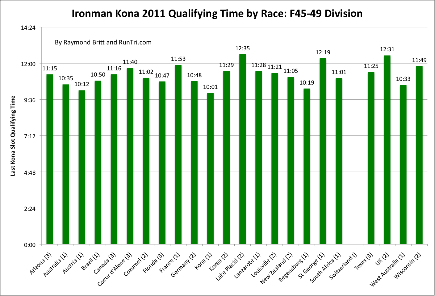 RunTri: Kona Qualifying Times and Slots by Ironman Race: Female 45-49 Age Group RunTri: Kona Qualifying Times and Slots by Ironman Race: Female 45-49 Age Group