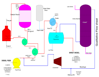 desulphurisation of diesel by using hydrogen flow sheet