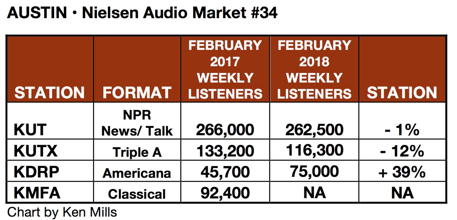 Spark News The Most Inspiring Noncom Station In America Is In Austin Texas Stewart Vanderwilt Is Moving To Colorado