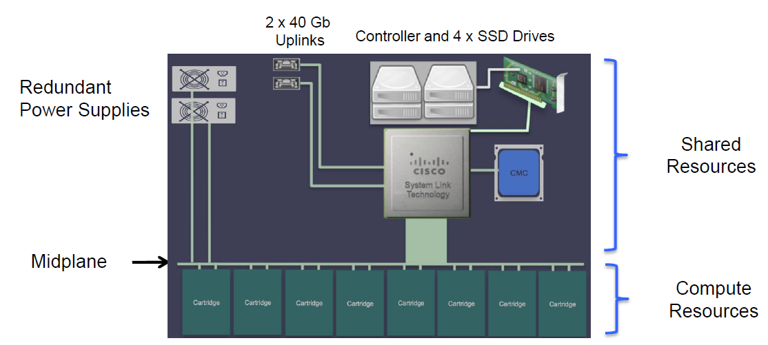 Discover Technology Cisco UCS MSeries Overview Architecture