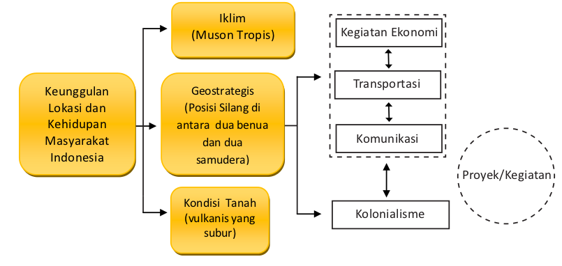 Keunggulan Lokasi Indonesia