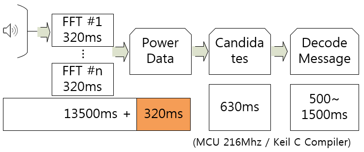 Improvements to use the FT8 protocol on the Cortex-M base