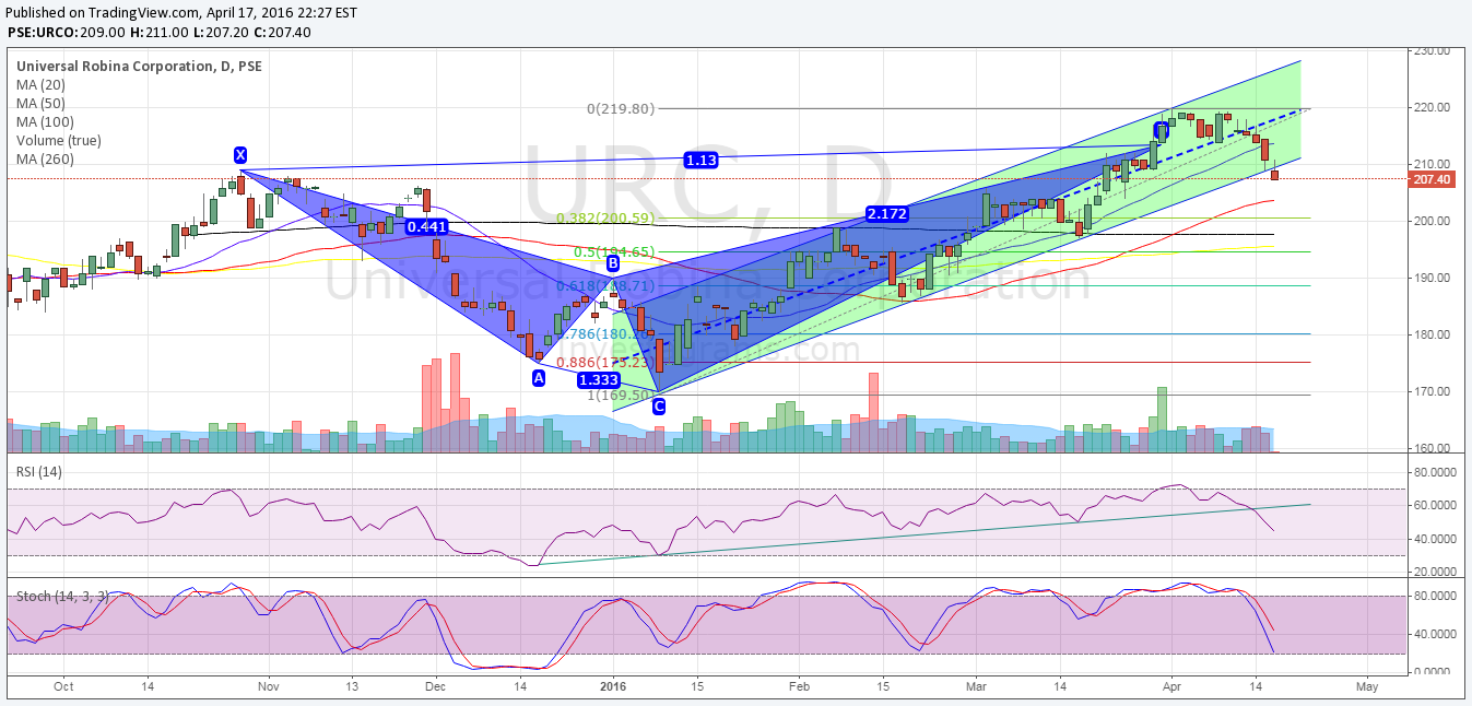 Fibonacci reciprocal forex