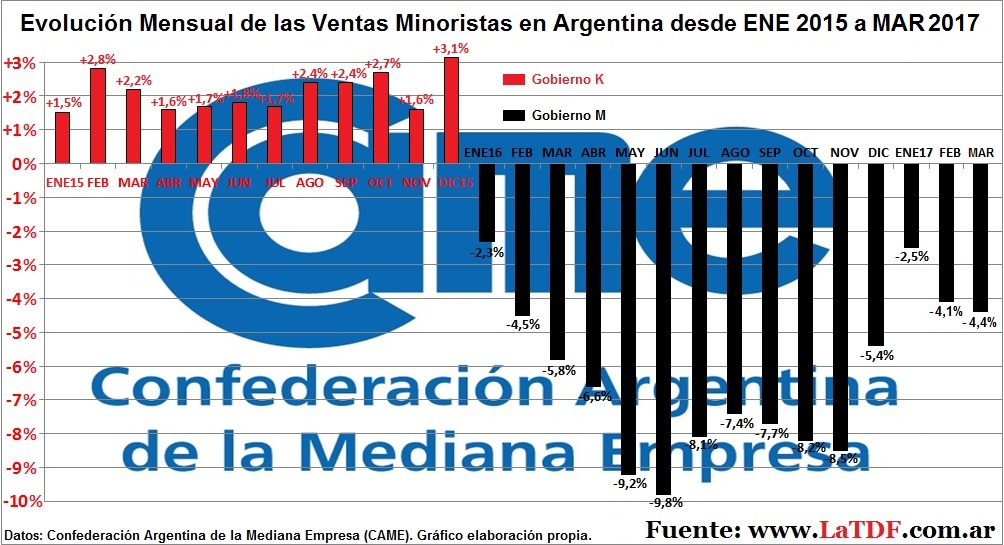 El desastre neo-liberal de Macri (Actualizado 28/04/2017) Evoluci%25C3%25B3n%2BVenta%2BMinorista%2BCAME%2Bgobierno%2BK%2Bkirchnerismo%2By%2Bmacrismo%2Bpro%2Bcambiemos%2BMAR%2B2017