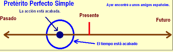 спряжение preterito perfecto. Pasado simple в испанском. Preterito perfecto simple de indicativo исключения глаголов. Presente de indicativo упражнения. Present indicative испанский.