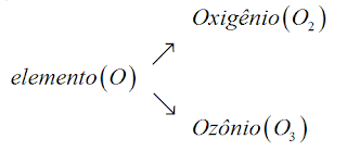 oxigenio ozonio  alotropia