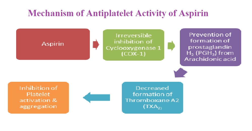 Drug Interactions Simplified