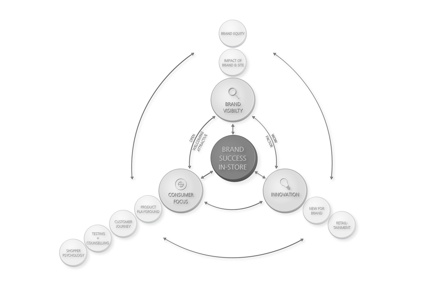 Ignite Retail London Instore retail design CORE RETAIL PRINCIPLES
