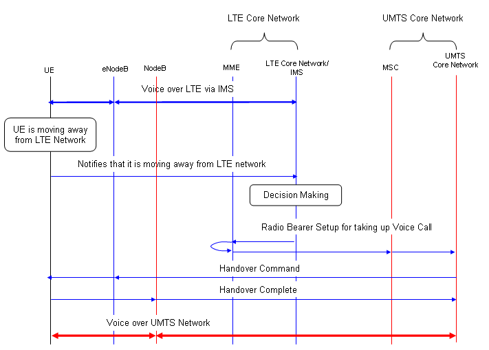 An introduction to lte and its functions Voice call continuity in LTE