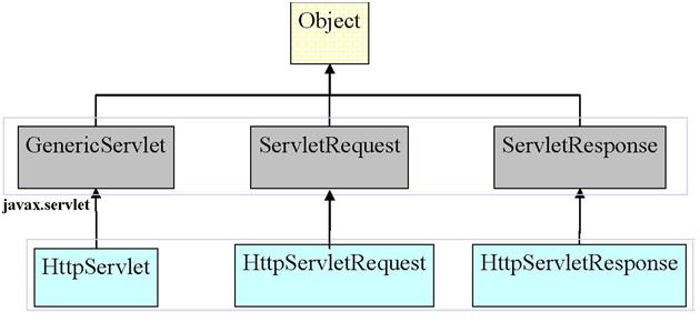 Generic object. String java иерархия классов. Сервлетов. Класс HTTPSERVLET java структура. Иерархия классов javax.servlet.
