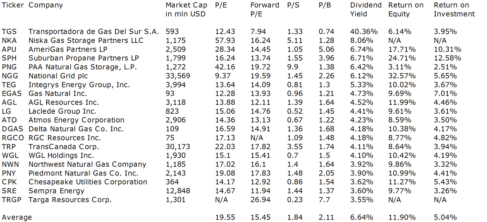Dividend Yield Stock, Capital, Investment 20 Best Dividend Stocks