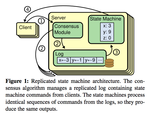 Tldr Raft Implementation Tips