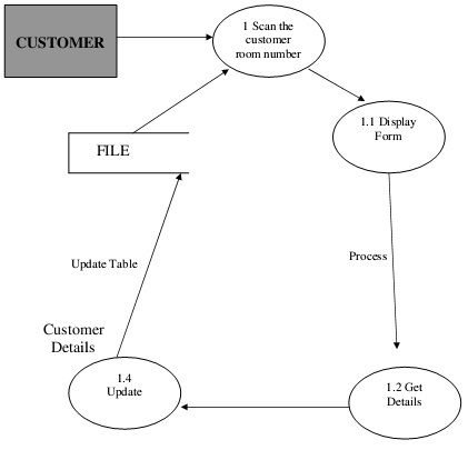 Business Analyst - IT/Telecom Domain: Online Hotel Management System