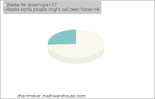 Six of them would fall into the teen/junior fiction category