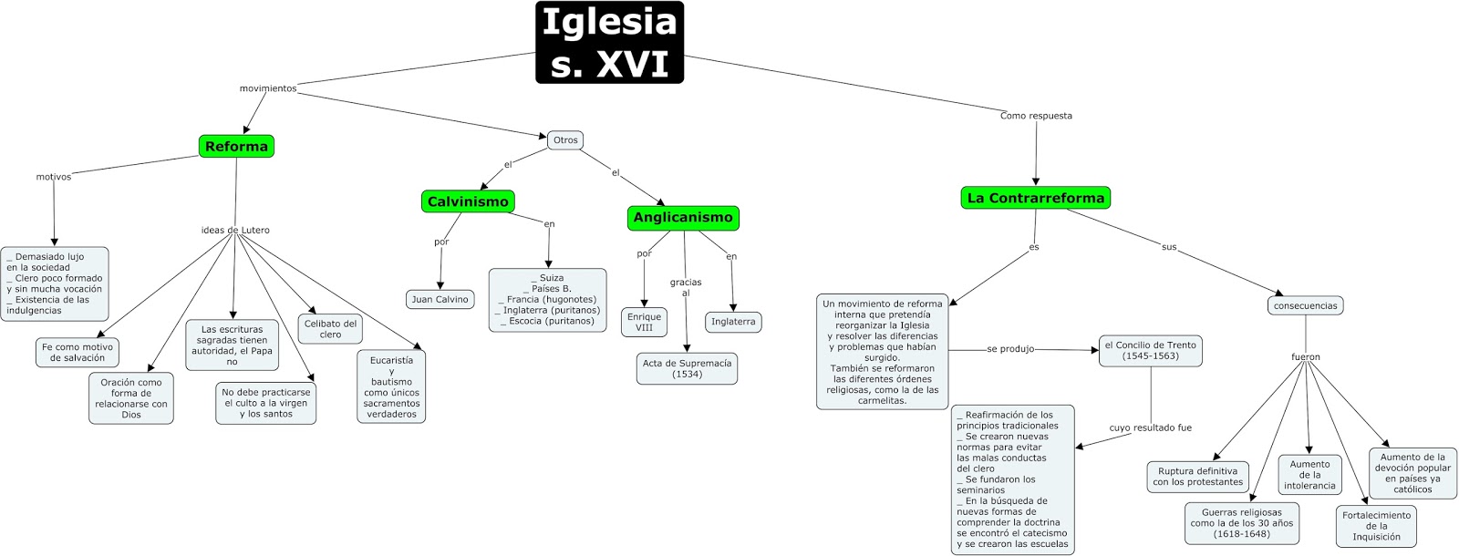Mapa Conceptual Sobre La Reforma Y Contrarreforma 3º De Eso