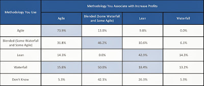 Table correlating methods teams use with those they associate with better product profitability