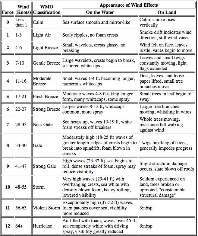 Beaufort Scale Sea State Chart