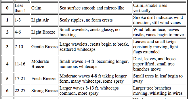Beaufort Scale Sea State Chart