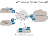 Pengertian VPN (Virtual Private Network)